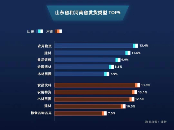 31省份半年报：反超四川河南重回全国第五